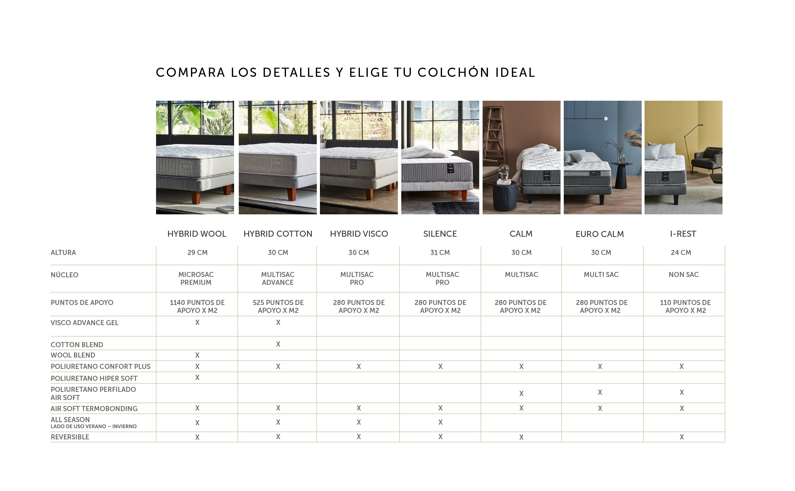 Compara los detalle y elige tu colchón ideal